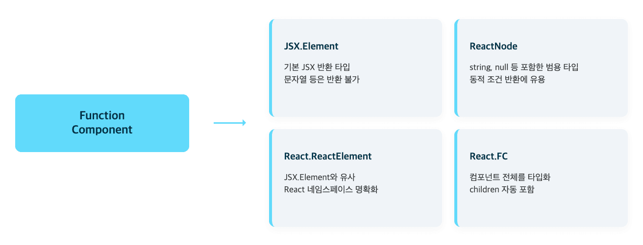 함수형 컴포넌트 반환 타입 정리