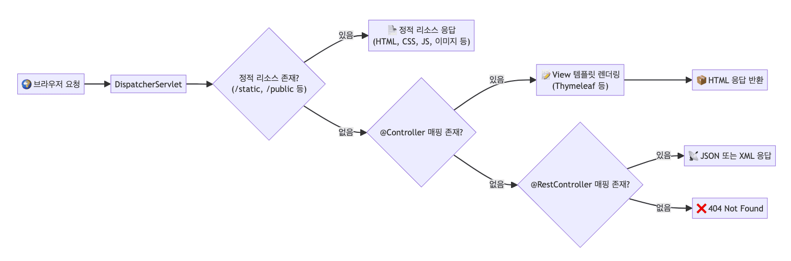 정적·동적·API 요청 흐름 정리